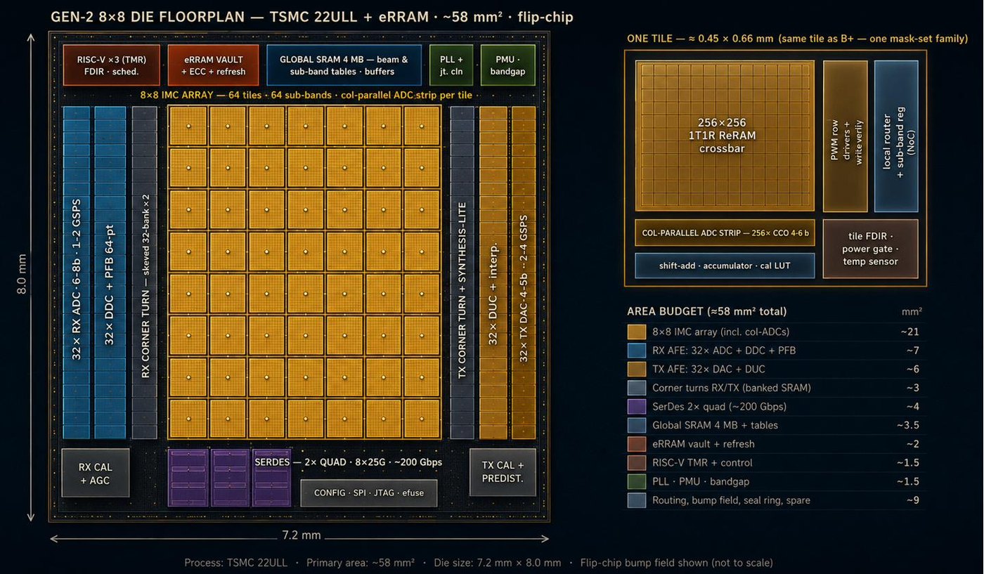 Gen-2 8x8 die floorplan with dimensions and area budget